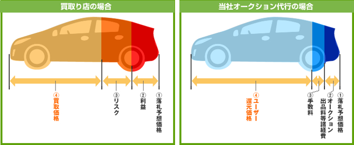 買取店とオークション代行の違い